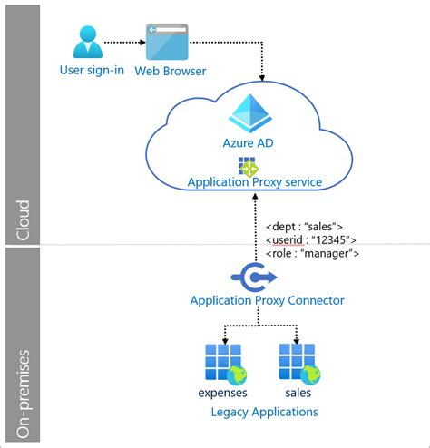 microsoft cloud authentication